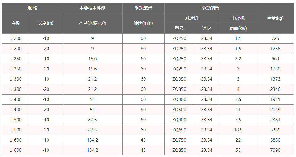 U型螺旋輸送機技術參數(shù)